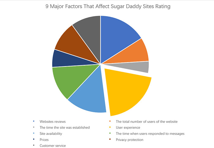 9 major factors that affect sugar daddy sites rating
