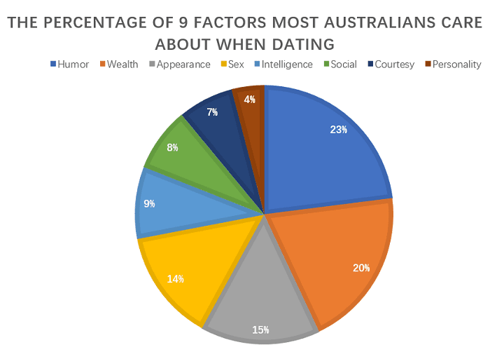 The percentage of 9 factors most australians care about when dating
