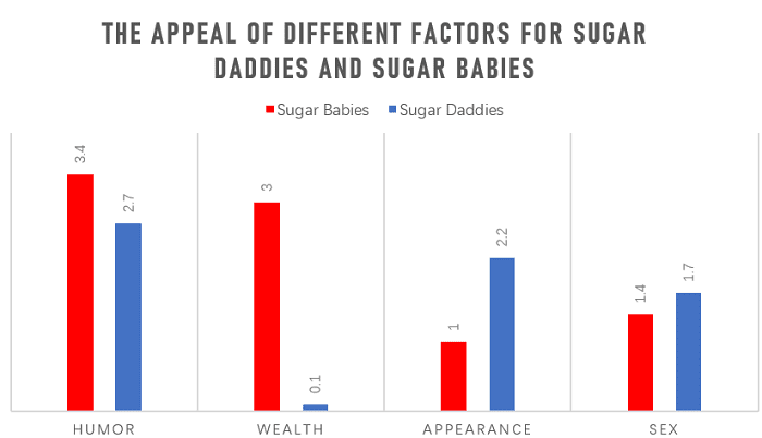 The appeal of different factors for sugar daddiees and sugar babies